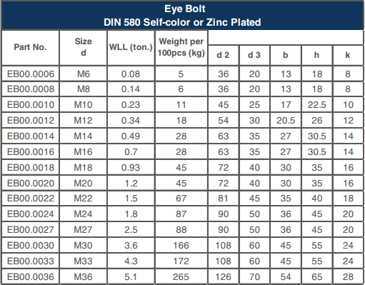 Lifting and Rigging Equipment: lifting with eye bolts